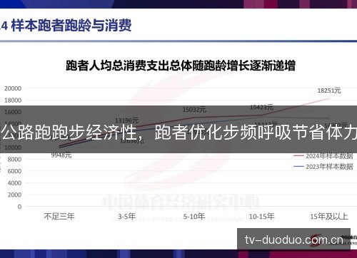 公路跑跑步经济性,跑者优化步频呼吸节省体力 公路跑跑步经济性,跑者优化步频呼吸节省体力
